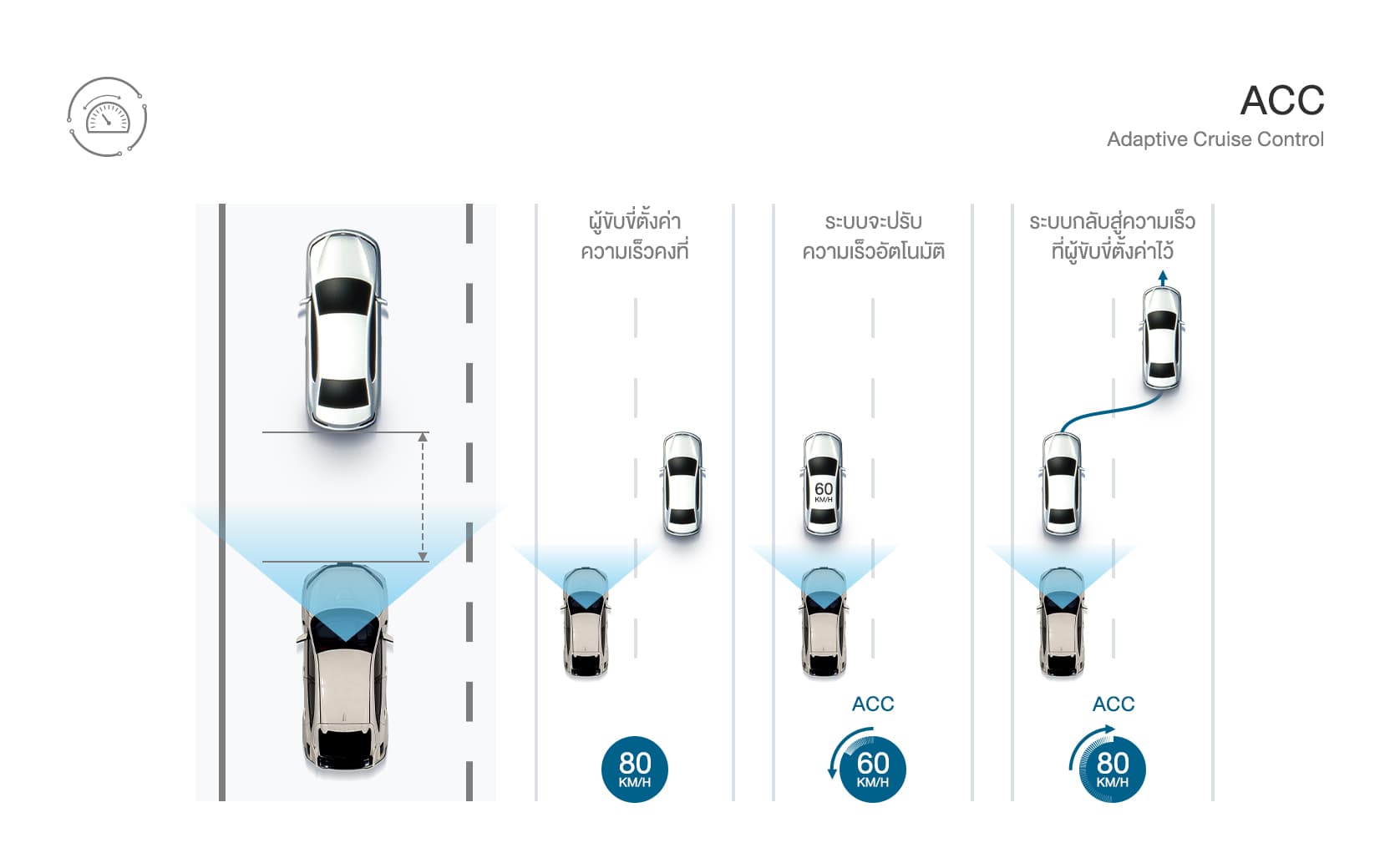 ระบบควบคุมความเร็วอัตโนมัติแบบแปรผัน Adaptive Cruise Control (ACC)
