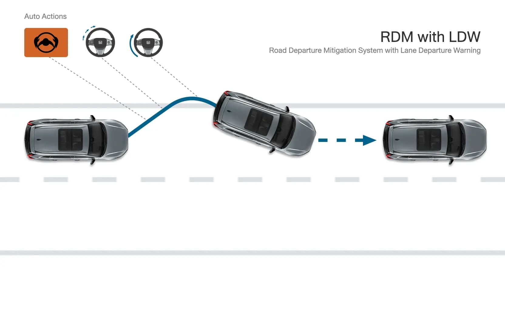 ระบบเตือนและช่วยควบคุม เมื่อรถออกนอกช่องทางเดินรถ Road Departure Mitigation System With Lane Departure Warning (RDM with LDW)