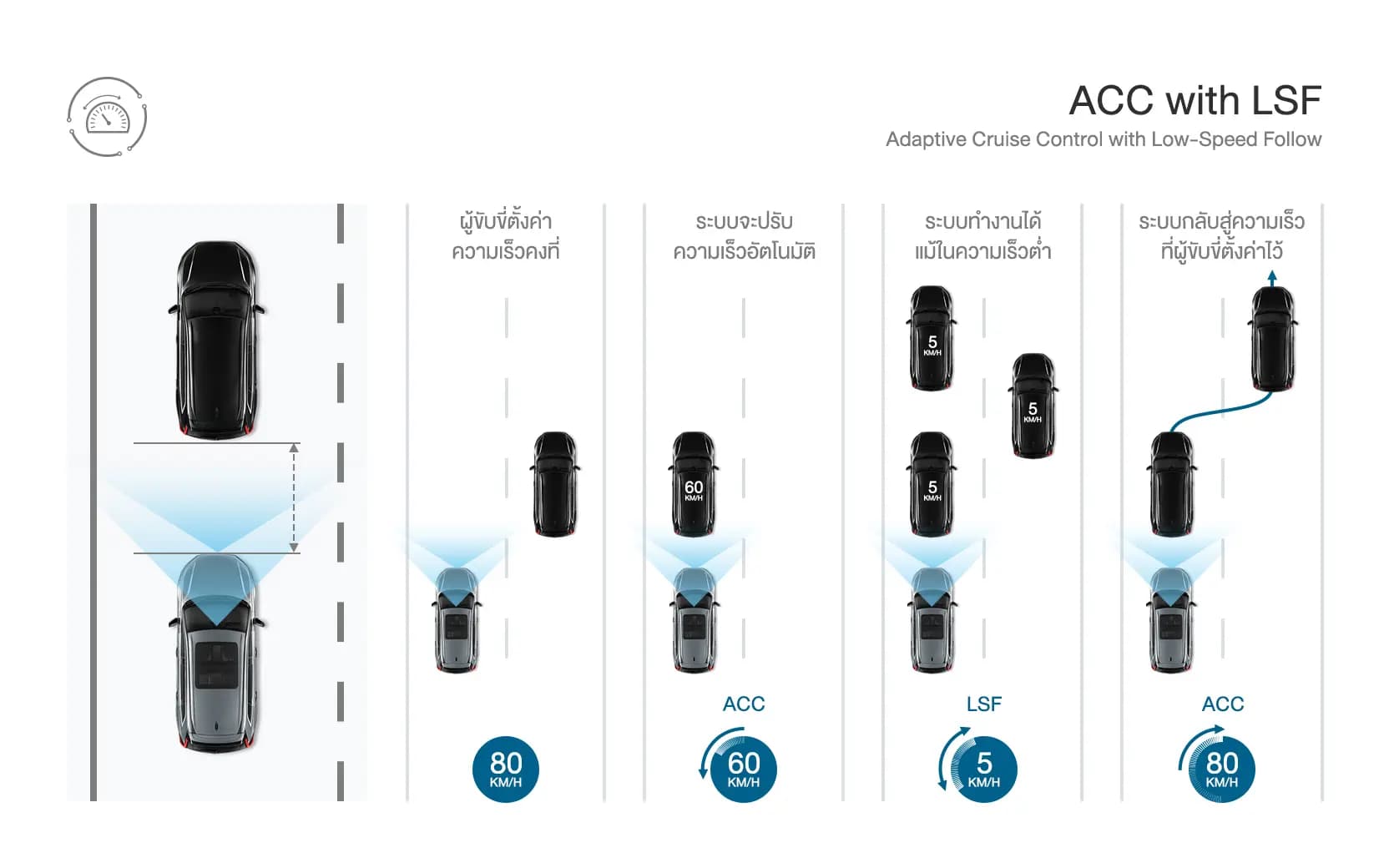 ระบบควบคุมความเร็วอัตโนมัติแบบแปรผันพร้อมระบบปรับความเร็วตามรถยนต์คันหน้าที่ความเร็วต่ำ Adaptive Cruise Control with Low-Speed Follow (ACC with LSF)
