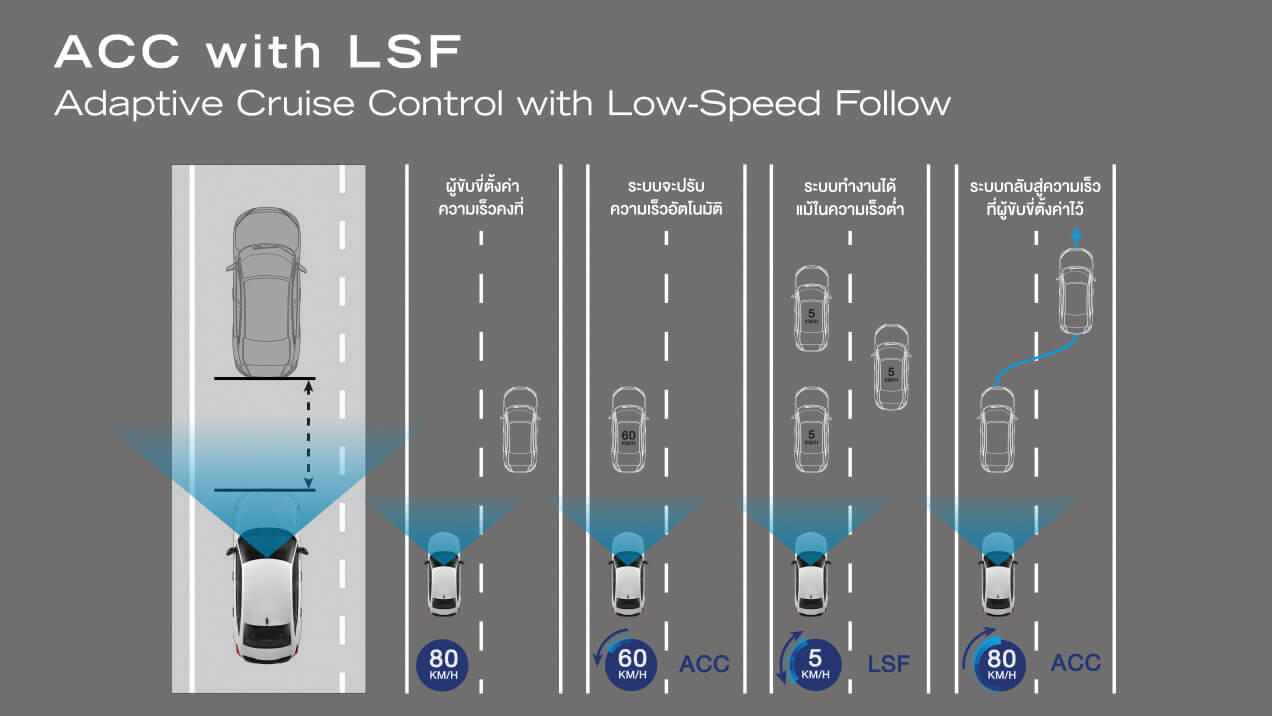 ระบบควบคุมความเร็วอัตโนมัติแบบแปรผันพร้อมระบบปรับความเร็วตามรถยนต์คันหน้าที่ความเร็วต่ำ
