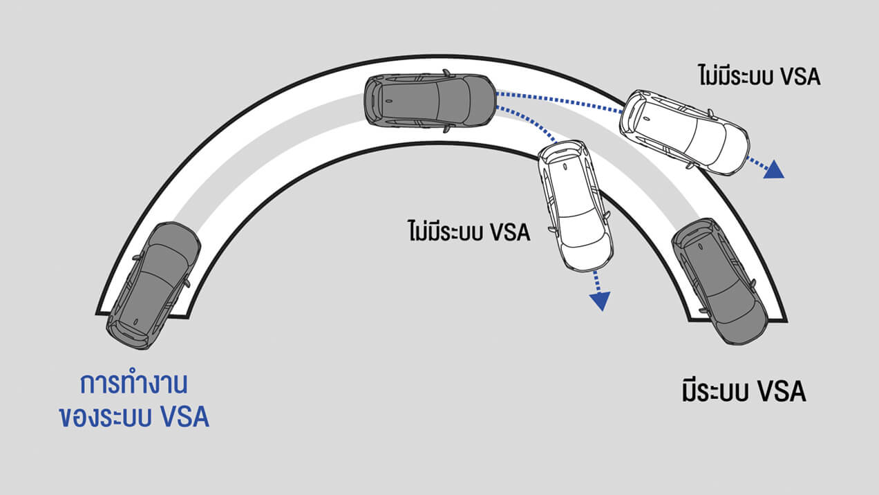 ระบบช่วยควบคุมการทรงตัวขณะเข้าโค้ง Vehicle Stability Assist (VSA)